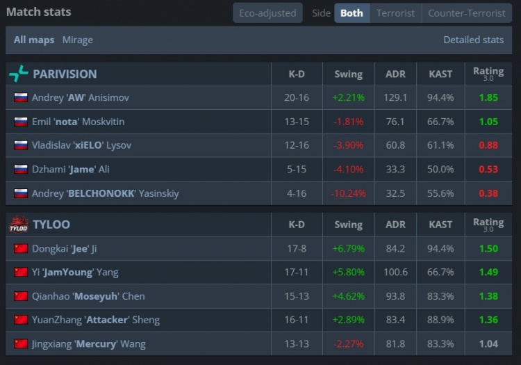 🎮双J无敌发挥!Jee无甲大狙自信三杀 小鞠四杀游龙 TYLOO1-0PV