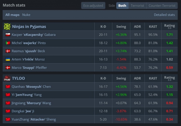 🎮白菜状态低迷一度i15 汉堡1v4四杀难救主 TYLOO 0-1 NIP