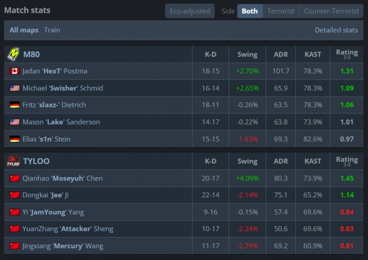 🎮Jee进攻大狙喜忧参半 TYLOO不敌M80 进1-2组命悬一线【球盟会】