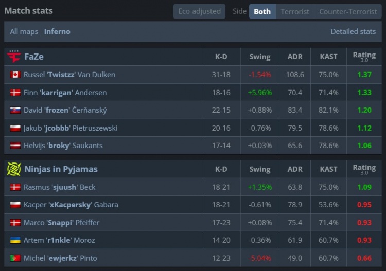 🎮战舰直接轰鸣!FaZe两图加时横扫NIP 三连胜晋级传奇组