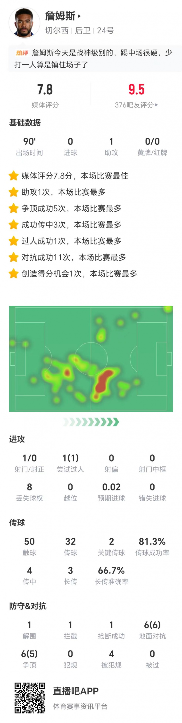 助攻1次，詹姆斯数据：6次成功地面对抗，5次成功争顶，获评7.8分