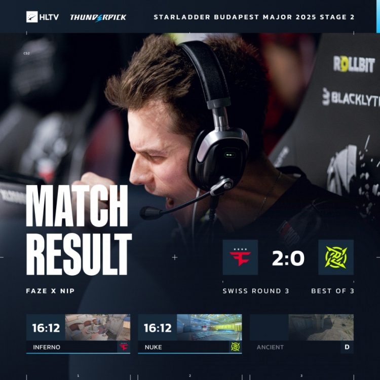 🎮战舰直接轰鸣！FaZe两图加时横扫NIP 三连胜晋级传奇组