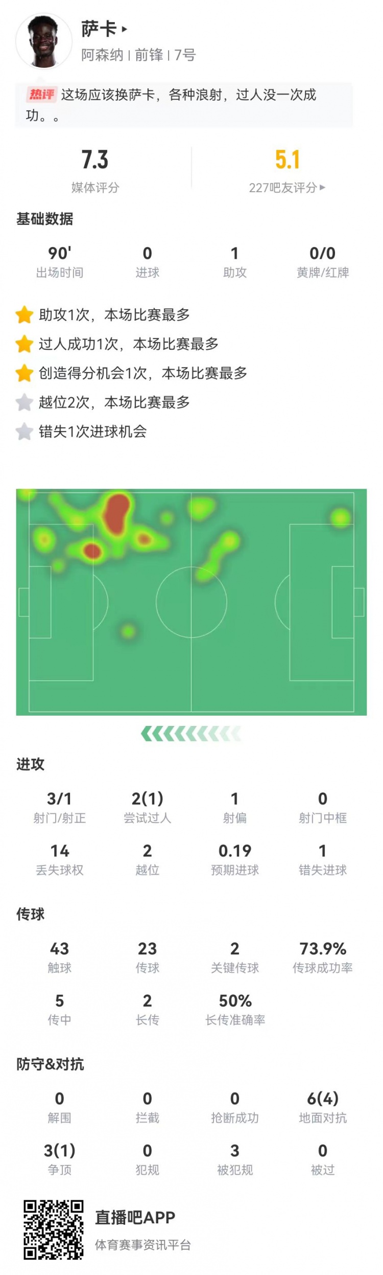 萨卡本场3射1正+1失良机 1助攻+2关键传球 2越位+3造犯规 获7.3分
