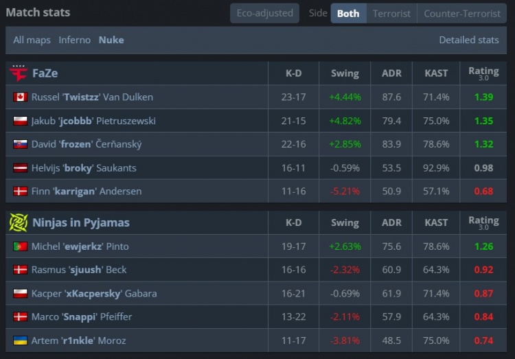 🎮战舰直接轰鸣!FaZe两图加时横扫NIP 三连胜晋级传奇组