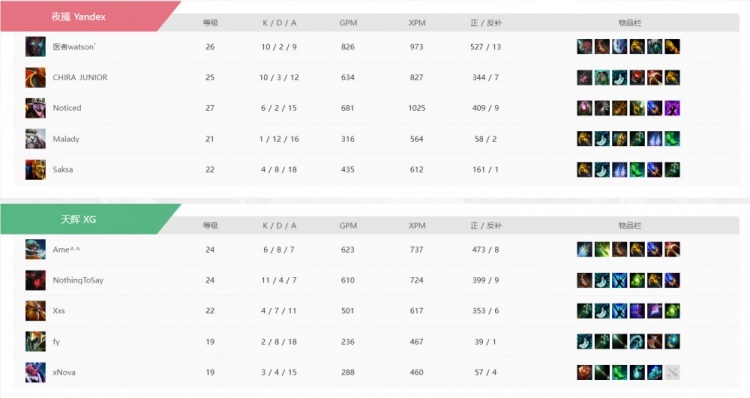 🎮大好局势一波送完 Ame飞机+Xxs牛头致命白给 XG遭Yandex淘汰