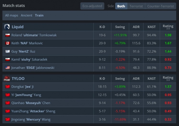 🎮荣!Jee致命空枪 TYLOO遭TL淘汰 瑞士轮1-3告别布达佩斯Major