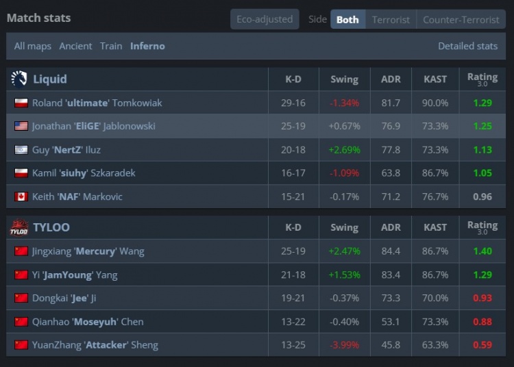🎮荣!Jee致命空枪 TYLOO遭TL淘汰 瑞士轮1-3告别布达佩斯Major