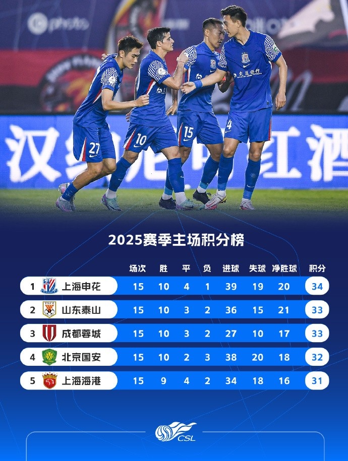 [推荐]2025赛季中超主场成绩排名：申花34分居首，海港31分排名第五(图1)
