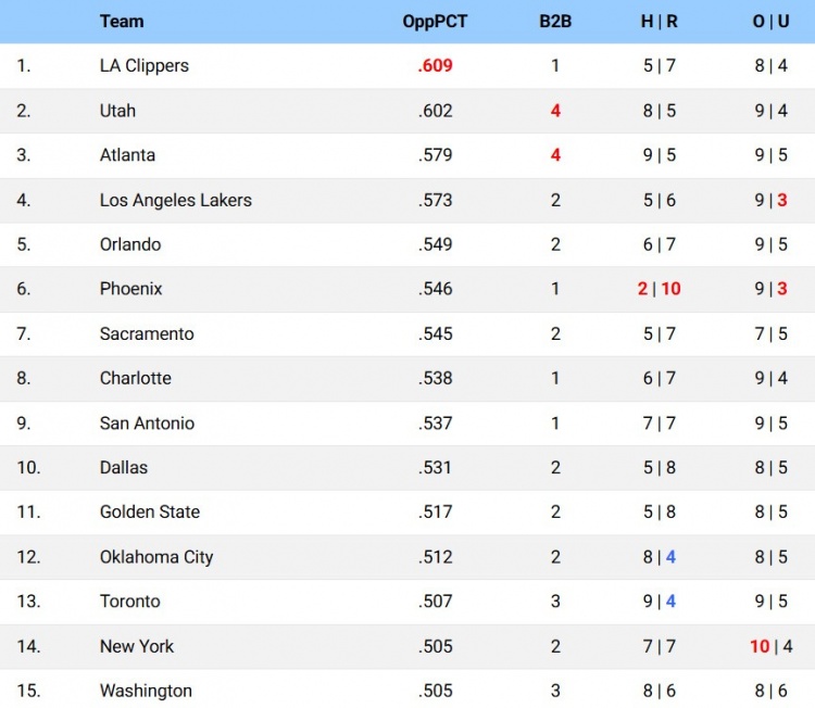 【篮球】12月赛程难度排名：5连败快船对手胜率最高&火箭最低 湖人第4！(图2)