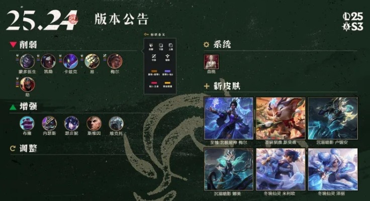 LOL国服25.24版本改动：蒙多、梅尔削弱；维克托增强