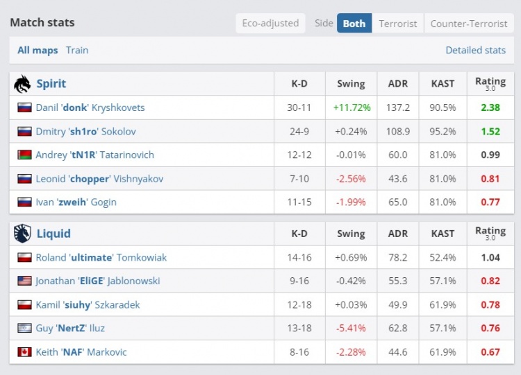 🎮donk双枪五杀打头阵 双子星合砍54杀助力Spirit击败Liquid