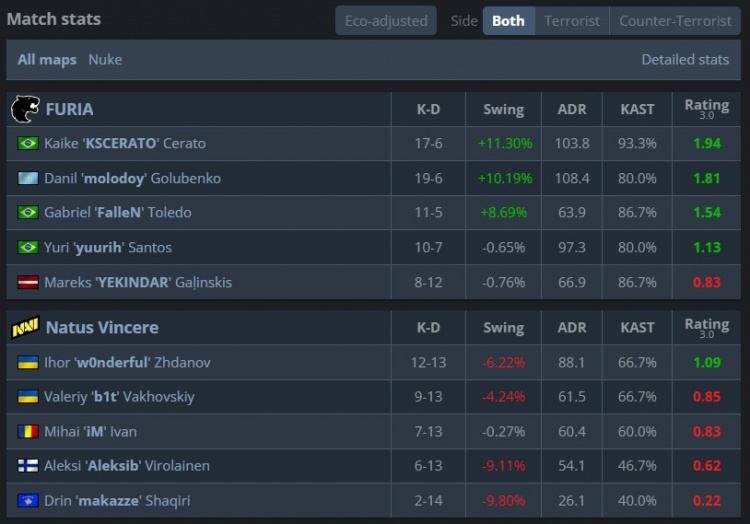 🎮险被剃光头！NAVI半场0分 molodoy大狙狂轰 黑豹暴打赢NAVI
