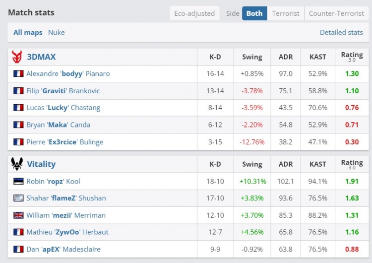 🎮来到1-1组！flameZ展火神之威 小蜜蜂半场11分轻松击败3DMAX