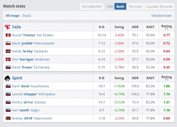 🎮指挥完爆了啊！donk大狙拿下首日第二次五杀 Spirit击败FAZE