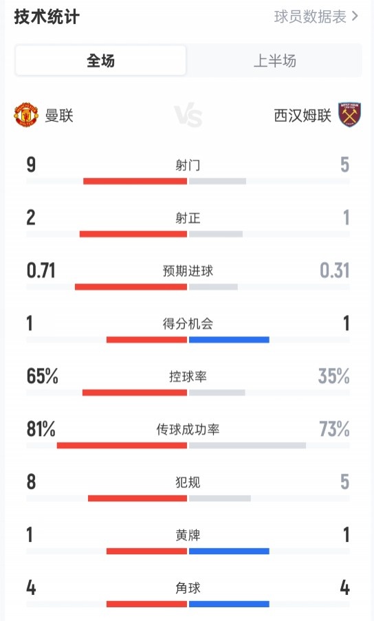 曼联半场0-0西汉姆数据：射门9-5，射正2-1，控球率65%-35%