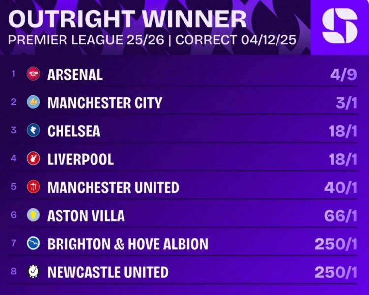 英超最新夺冠赔率：阿森纳居首，曼城、切尔西、利物浦前四