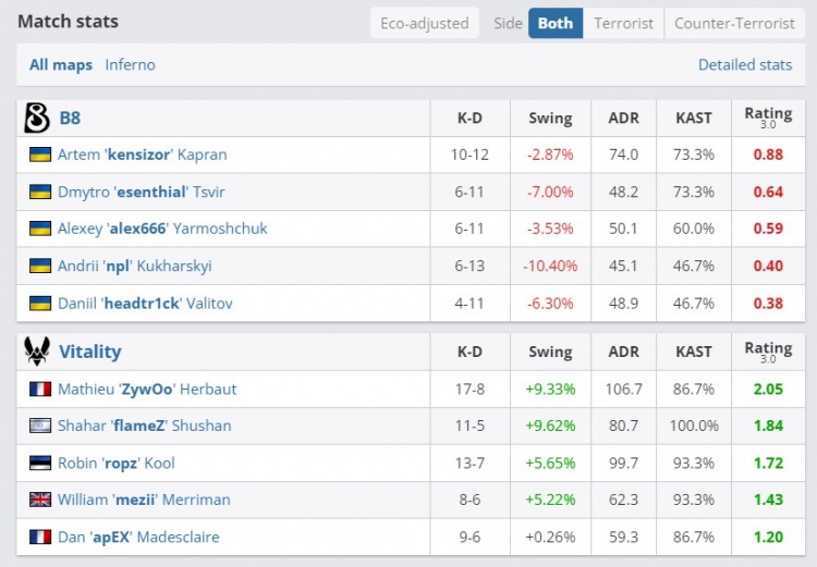 🎮这Falcons之前怎么输的?进攻端予取予求 Vitality轻松击败B8