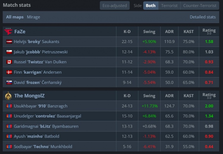 🎮亚一狙的含金量！910四回合三杀主宰比赛 蒙古13-7赢下FaZe