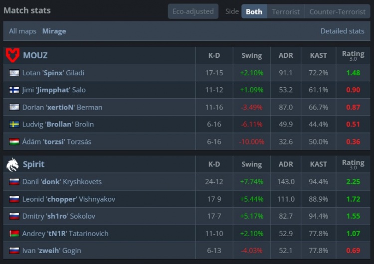 🎮魔童归来！donk三图63杀 Spirit战胜MOUZ 三连胜晋级淘汰赛