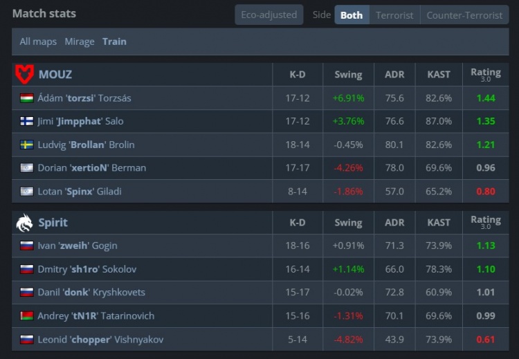 🎮魔童归来！donk三图63杀 Spirit战胜MOUZ 三连胜晋级淘汰赛