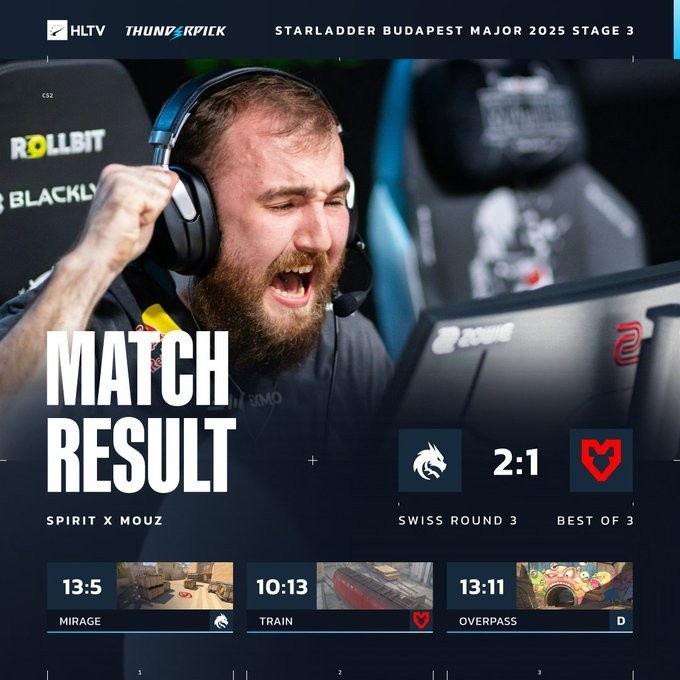 【万博电竞】🎮魔童归来!donk三图63杀 Spirit战胜MOUZ 三连胜晋级淘汰赛