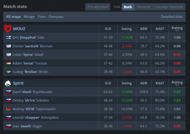 🎮魔童归来！donk三图63杀 Spirit战胜MOUZ 三连胜晋级淘汰赛