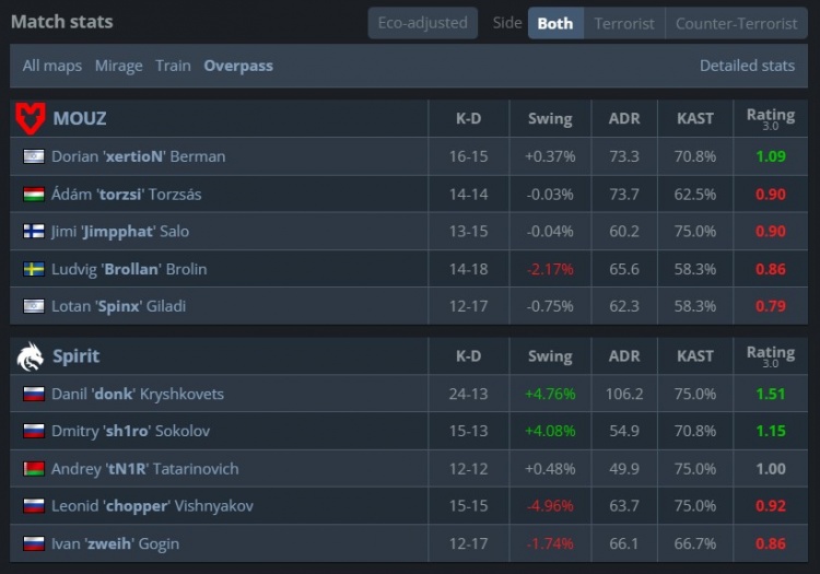 🎮魔童归来！donk三图63杀 Spirit战胜MOUZ 三连胜晋级淘汰赛