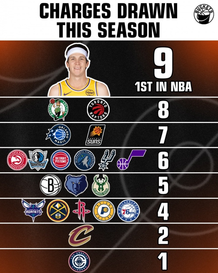 比20队都多!制造进攻犯规数:里夫斯9次联盟第1 火箭4次/快船1次