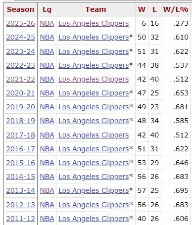 [体育头条]危！快船已连续14个赛季胜率过5成 剩余59场要赢36场才能延续记录(图2)