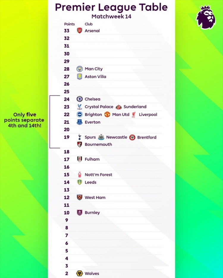 英超官方晒积分榜:第14名伯恩茅斯与第4名切尔西仅相差5分