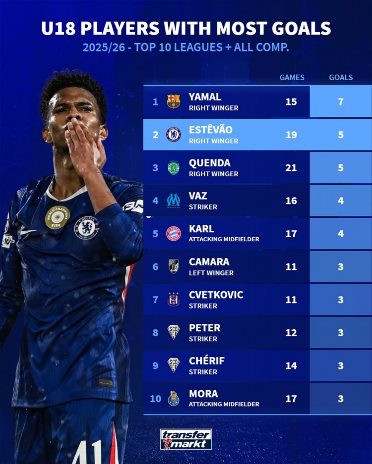 本赛季前十联赛U18球员进球榜:亚马尔7球居首,埃斯特旺5球次席