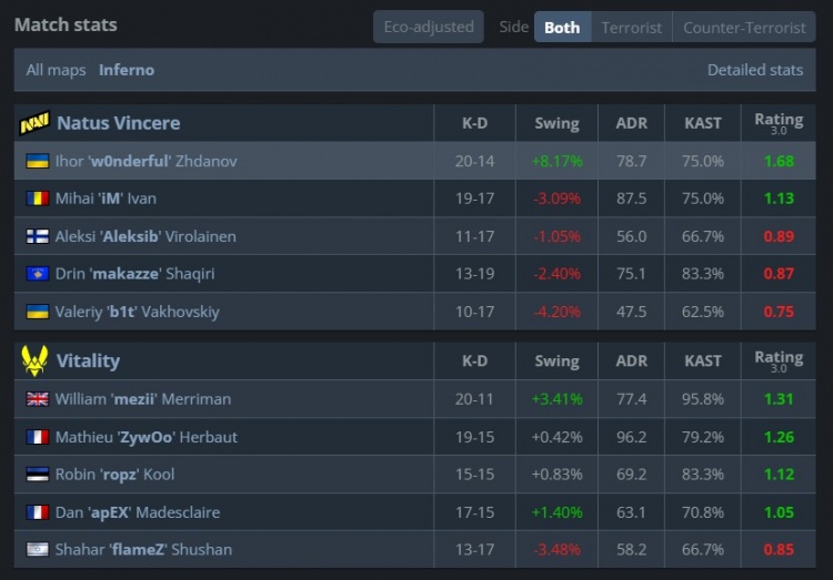 🎮白忙活！ropz神鬼莫测tec-9三杀定乾坤 小蜜蜂横扫NAVI进八强