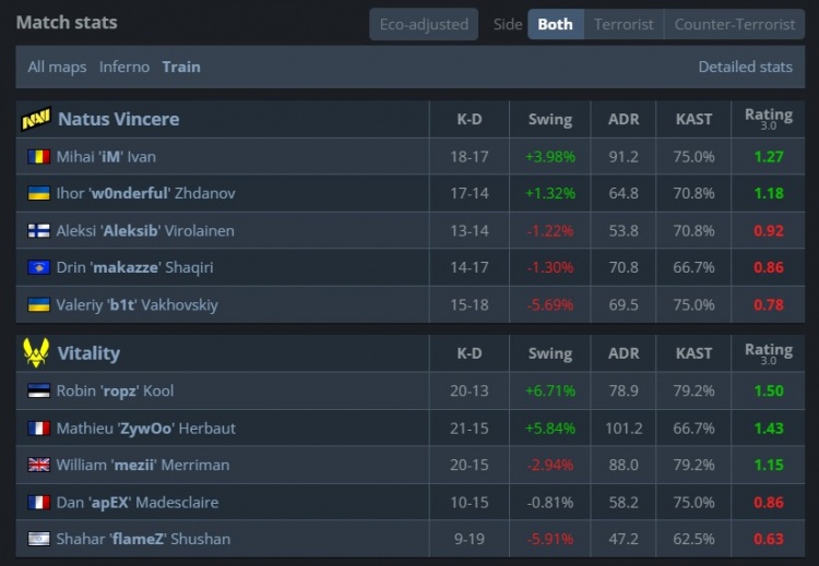 🎮白忙活！ropz神鬼莫测tec-9三杀定乾坤 小蜜蜂横扫NAVI进八强