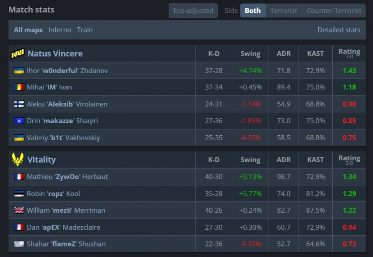 🎮白忙活！ropz神鬼莫测tec-9三杀定乾坤 小蜜蜂横扫NAVI进八强