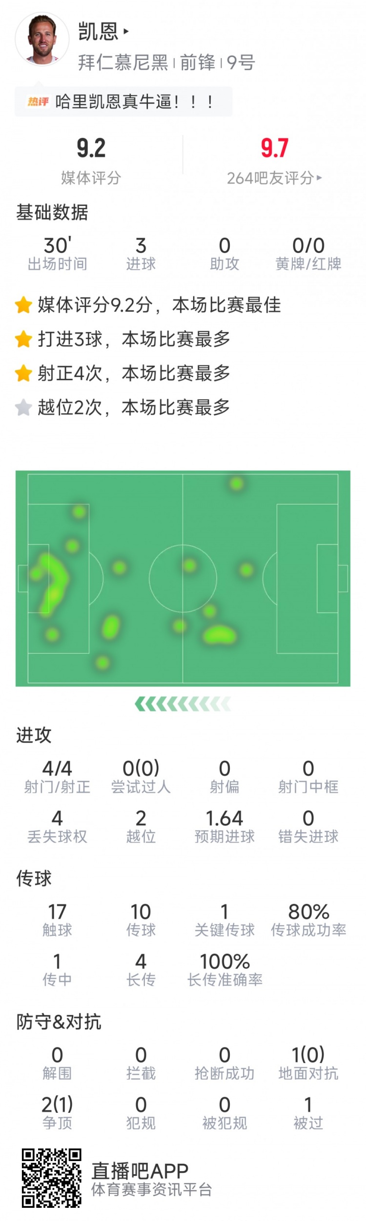 凯恩本场数据：替补登场30分钟帽子戏法，4射门均射正，评分9.2分