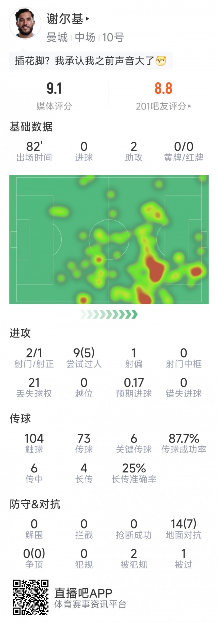 谢尔基本场数据：助攻双响，9次过人5次成功，6次关键传球