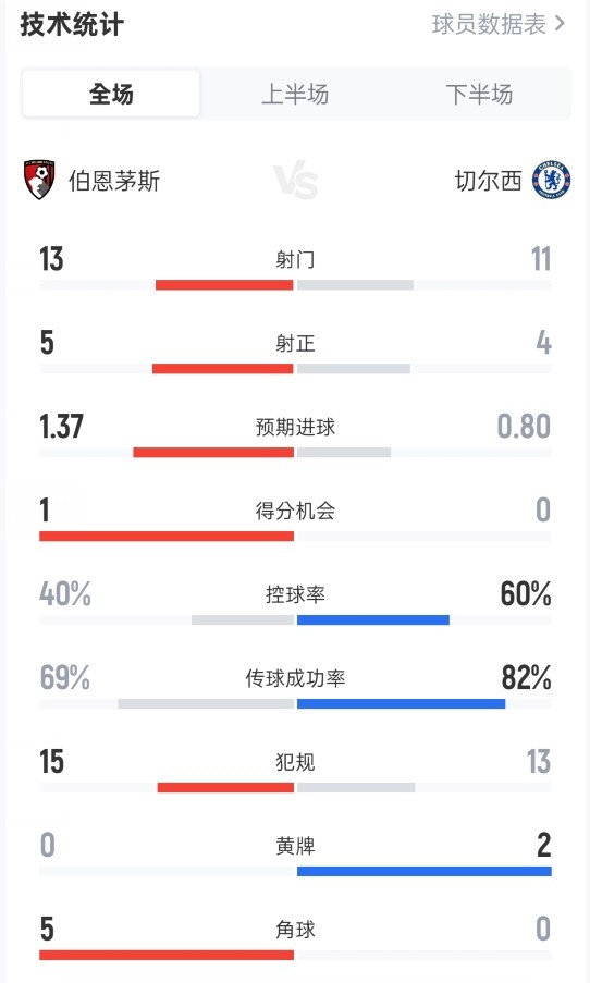 伯恩茅斯0-0切尔西全场数据：射门13-11，射正5-4，控球率40%-60%