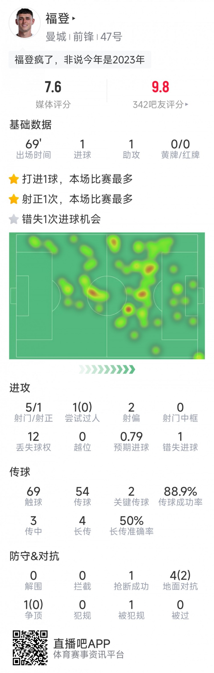 福登本场数据：传射建功，5射1正，1次错失良机，2次关键传球