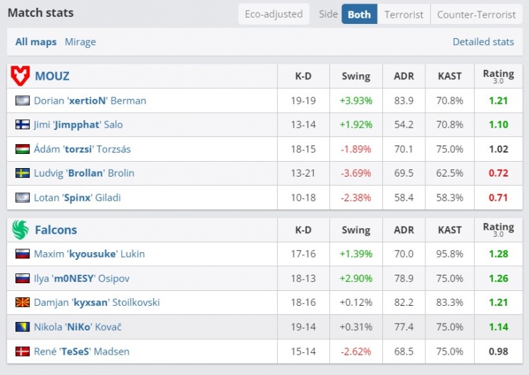 🎮六个手枪局全败!关键局无法得分 Falcons输MOUZ将迎生死战