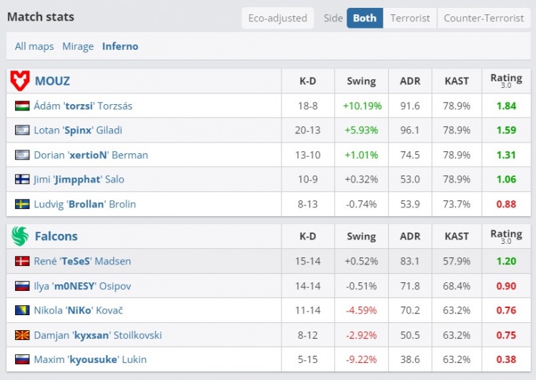 🎮六个手枪局全败!关键局无法得分 Falcons输MOUZ将迎生死战