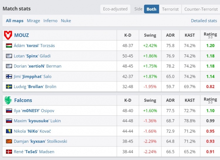 🎮六个手枪局全败!关键局无法得分 Falcons输MOUZ将迎生死战