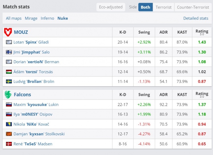 🎮六个手枪局全败!关键局无法得分 Falcons输MOUZ将迎生死战