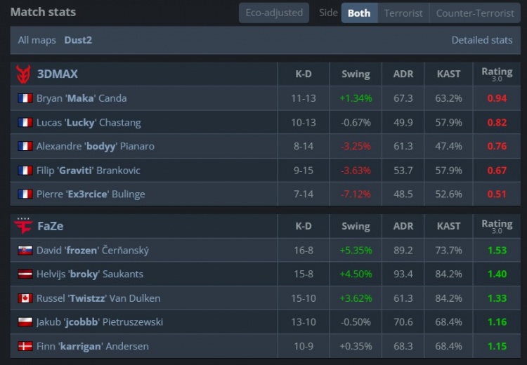🎮战舰准备地狱叕归来？FaZe横扫淘汰3DMAX 进2-2组绝境求生