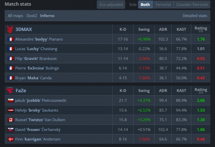 🎮战舰准备地狱叕归来？FaZe横扫淘汰3DMAX 进2-2组绝境求生