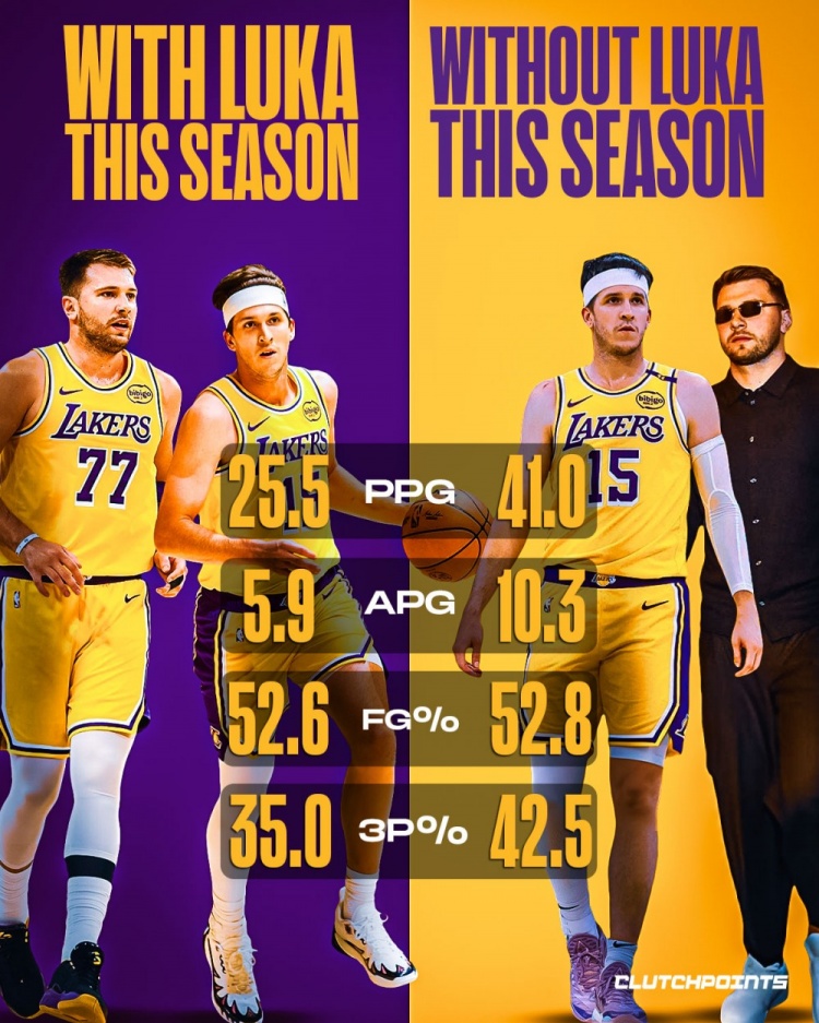 本赛季东契奇出战里夫斯场均25.5分 缺战后暴涨至41分10.3助！...