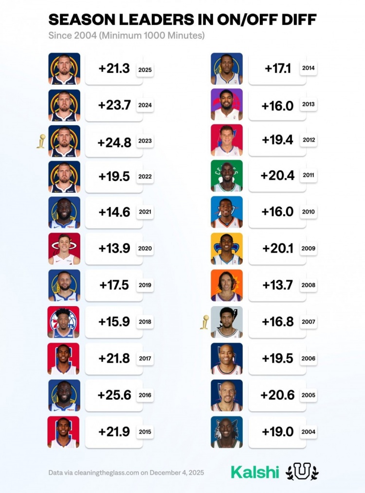 04年后在场/不在场百回合净胜分：约基奇保罗多次上榜 库追在列