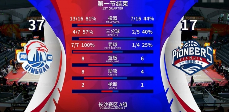 一节花！青岛攻防压制天津 首节37-17领先20分