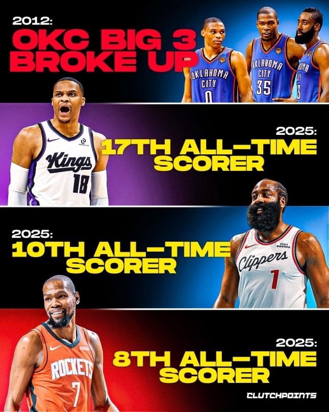  俄克拉荷马的风还在！杜兰特哈登威少同一周内在得分上皆迎里程碑