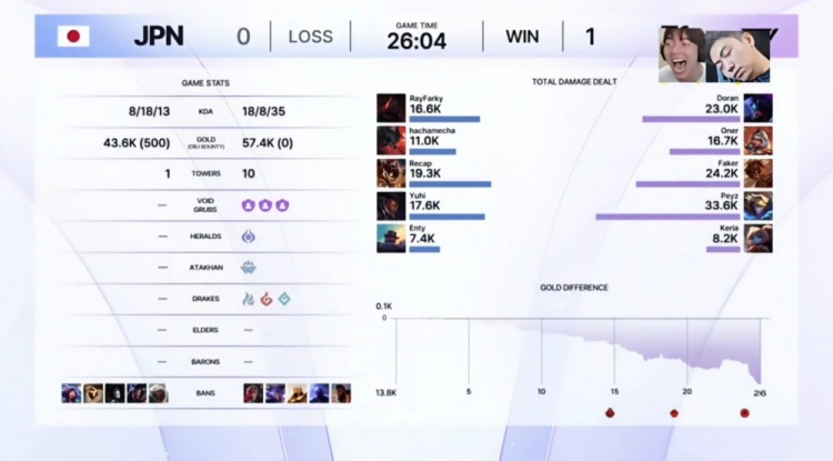 【万博电竞】🎮Cos彬哥?多兰雷克塞旅洞 Peyz左右开弓 T1新阵容轻取JPN