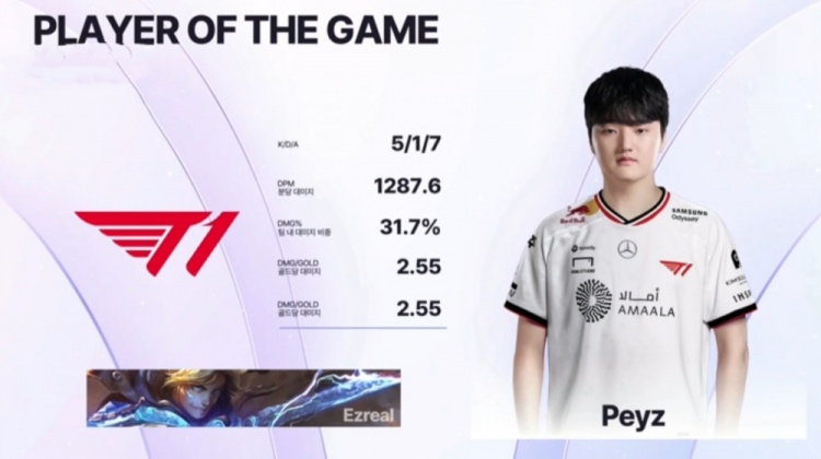 【万博电竞】🎮Cos彬哥?多兰雷克塞旅洞 Peyz左右开弓 T1新阵容轻取JPN